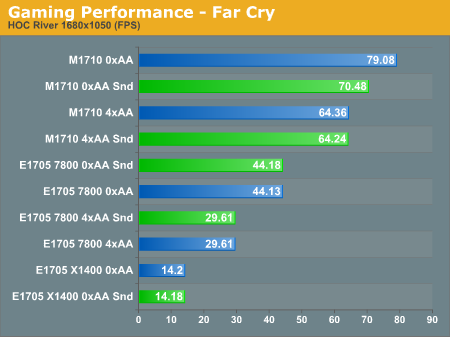 Gaming Performance - Far Cry